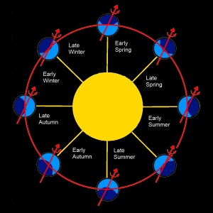 sun phases